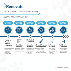 typical basement finishing phases from Week 1 through Week 8